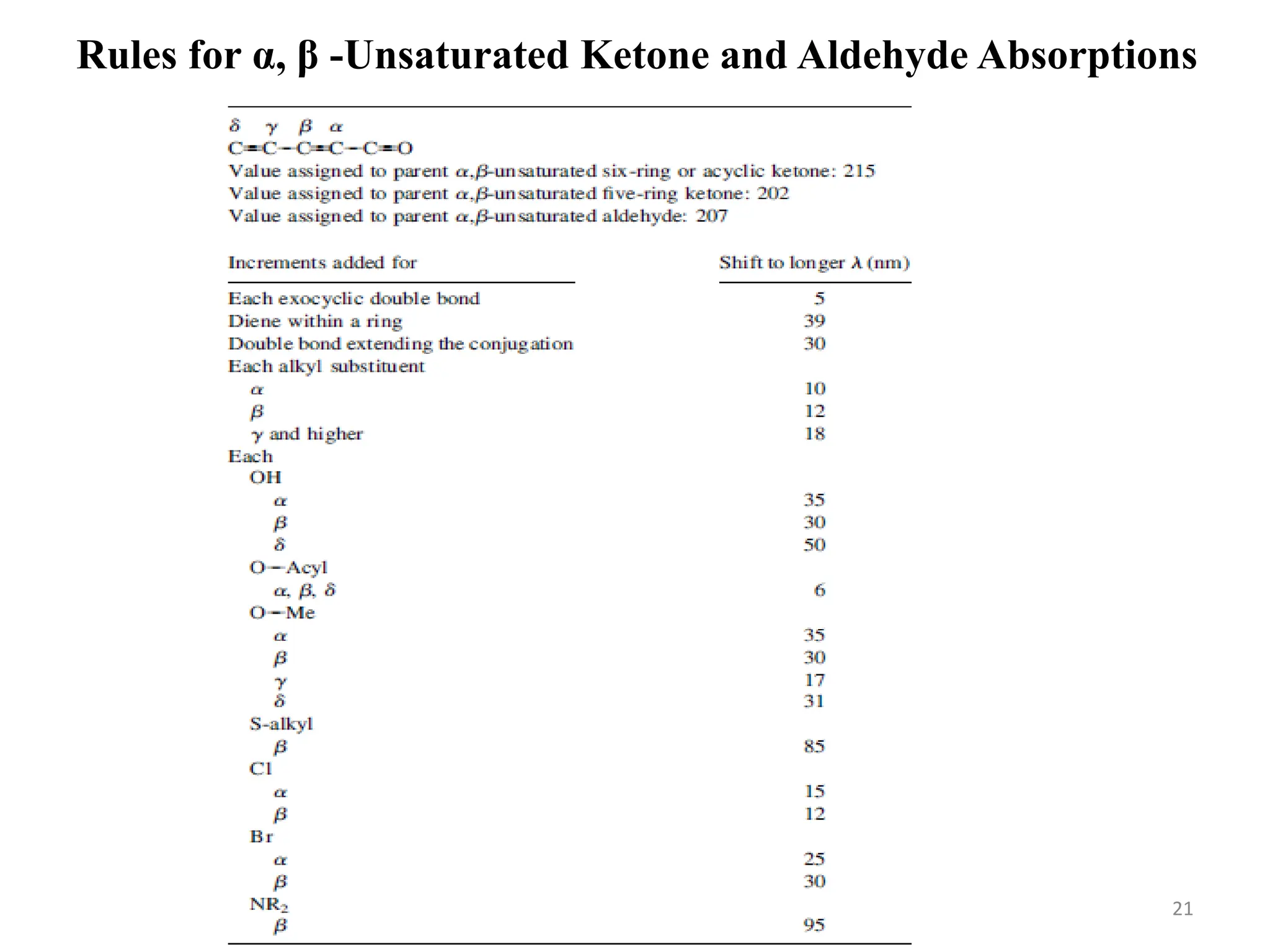 Rules for α, β -Unsaturated Ketone and Aldehyde Absorptions
21
 