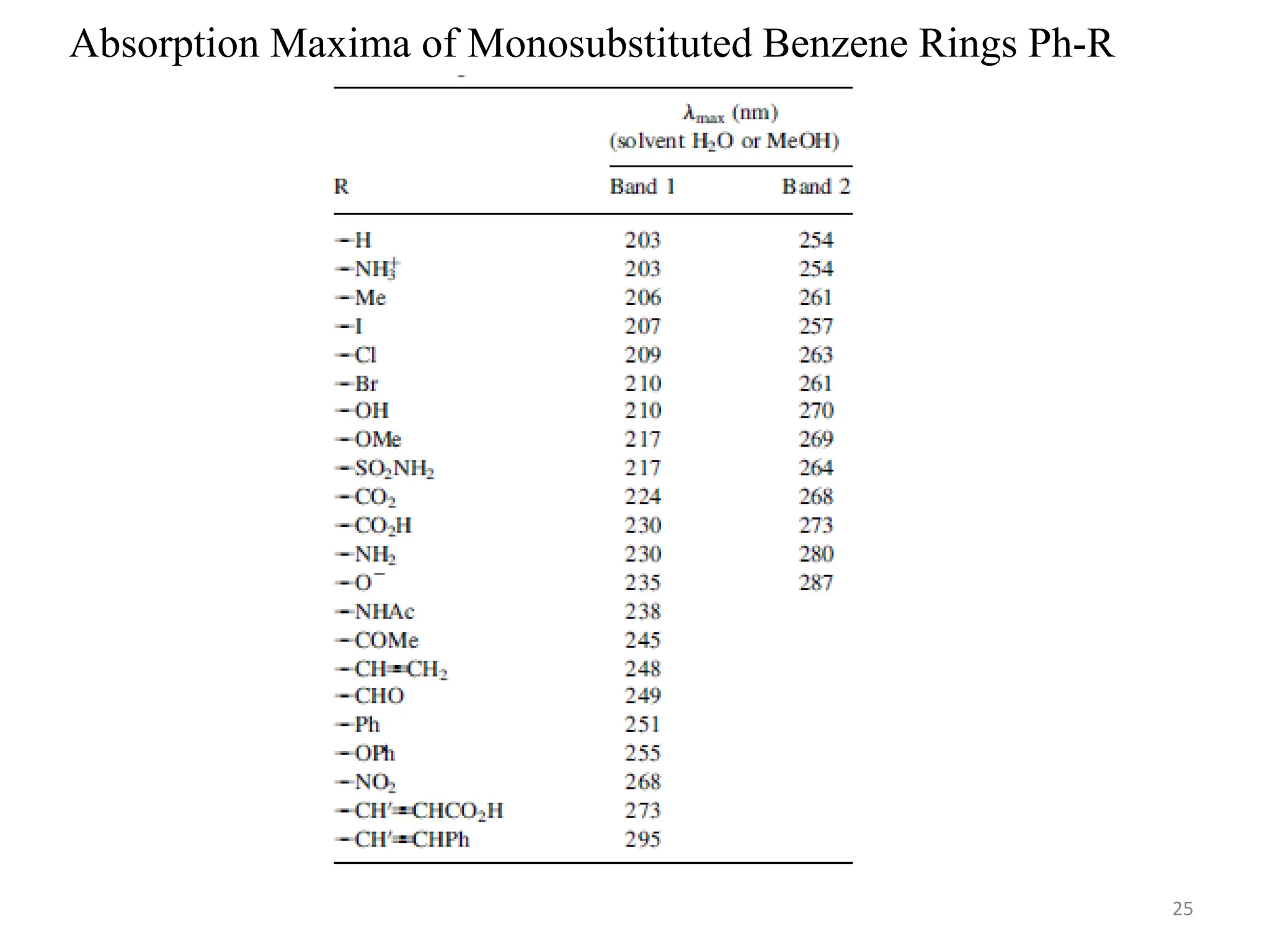 Absorption Maxima of Monosubstituted Benzene Rings Ph-R
25
 