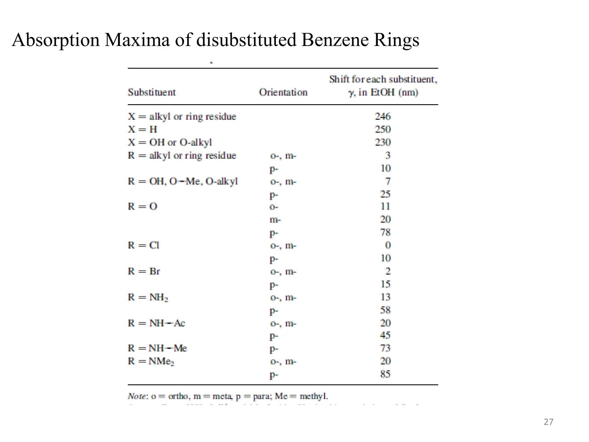 Absorption Maxima of disubstituted Benzene Rings
27
 