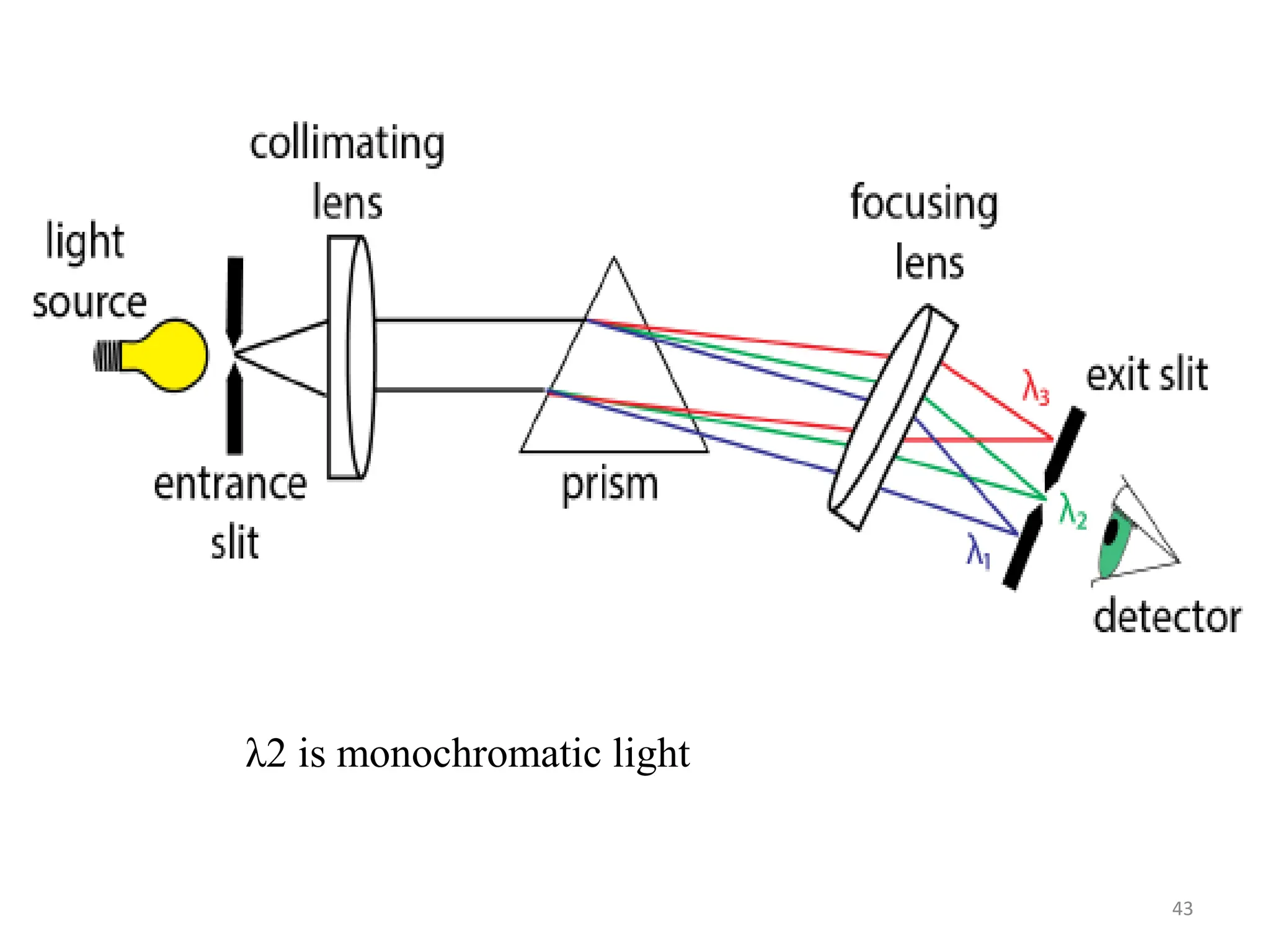 43
λ2 is monochromatic light
 