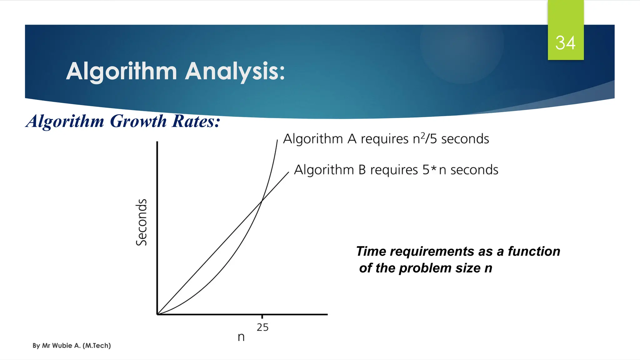 Time requirements as a function
of the problem size n
Algorithm Analysis:
By Mr Wubie A. (M.Tech)
34
Algorithm Growth Rates:
 