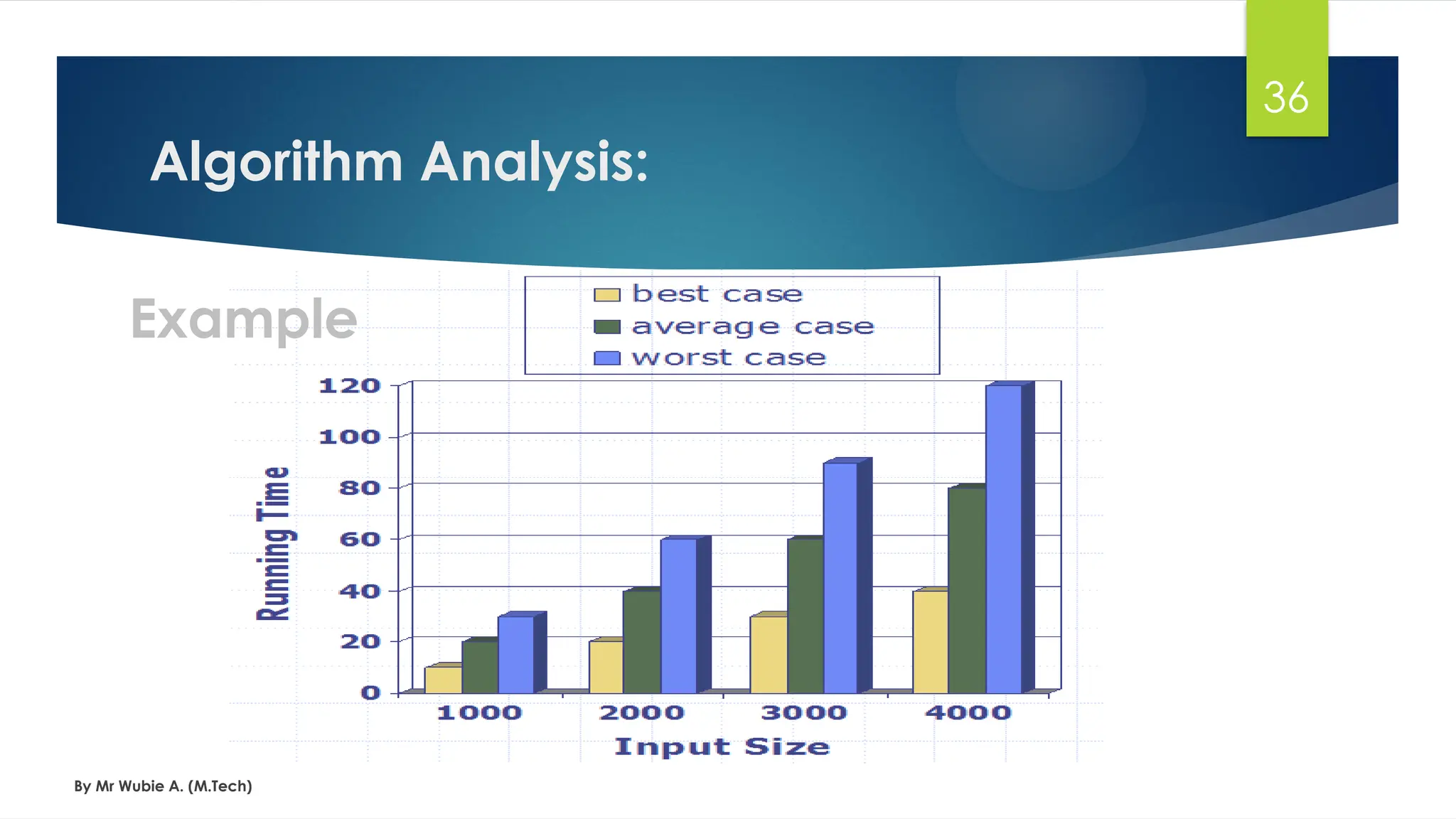 Algorithm Analysis:
By Mr Wubie A. (M.Tech)
36
Example
 