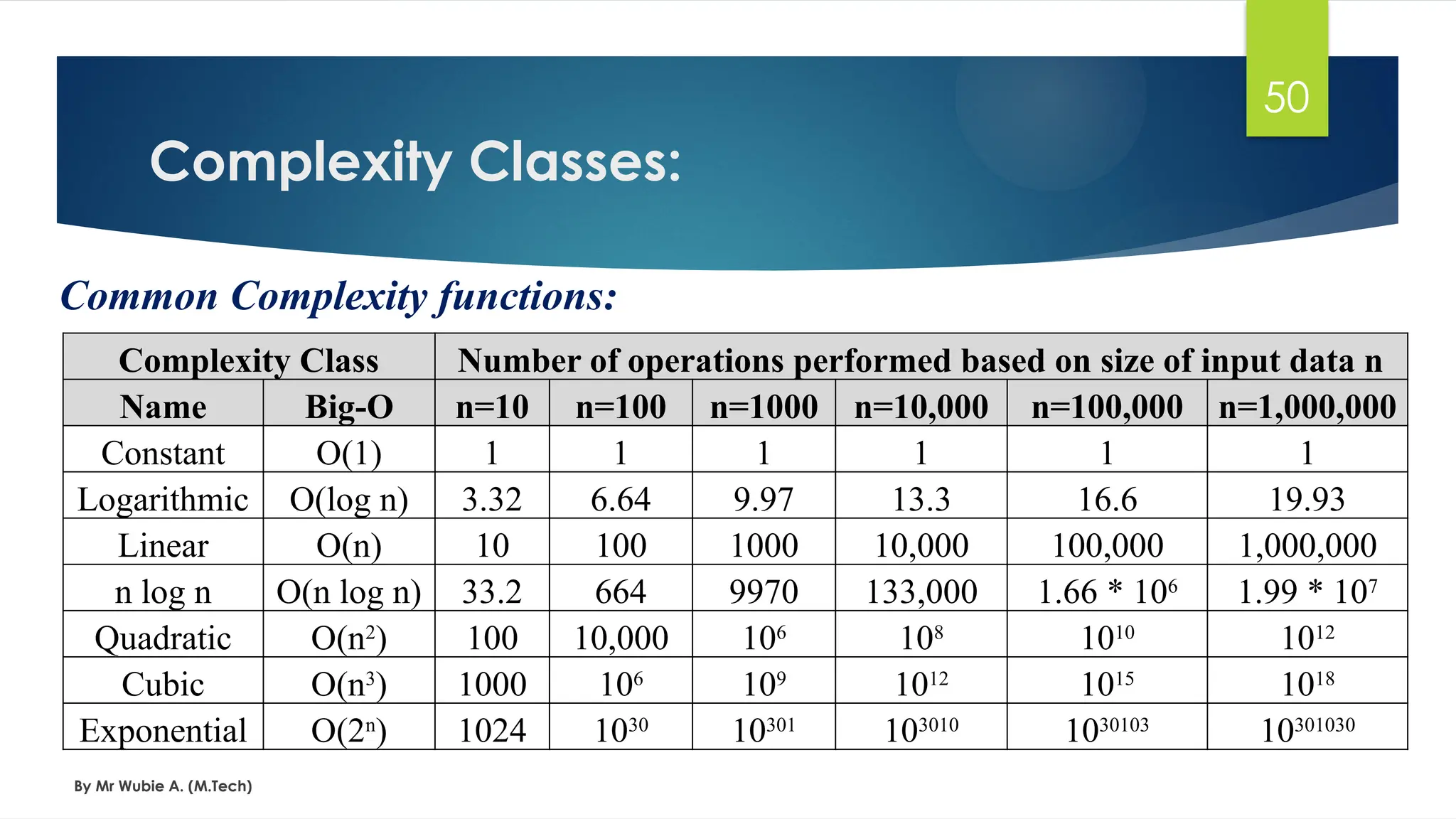 Complexity Classes:
By Mr Wubie A. (M.Tech)
50
Common Complexity functions:
Complexity Class Number of operations performed based on size of input data n
Name Big-O n=10 n=100 n=1000 n=10,000 n=100,000 n=1,000,000
Constant O(1) 1 1 1 1 1 1
Logarithmic O(log n) 3.32 6.64 9.97 13.3 16.6 19.93
Linear O(n) 10 100 1000 10,000 100,000 1,000,000
n log n O(n log n) 33.2 664 9970 133,000 1.66 * 106
1.99 * 107
Quadratic O(n2
) 100 10,000 106
108
1010
1012
Cubic O(n3
) 1000 106
109
1012
1015
1018
Exponential O(2n
) 1024 1030
10301
103010
1030103
10301030
 