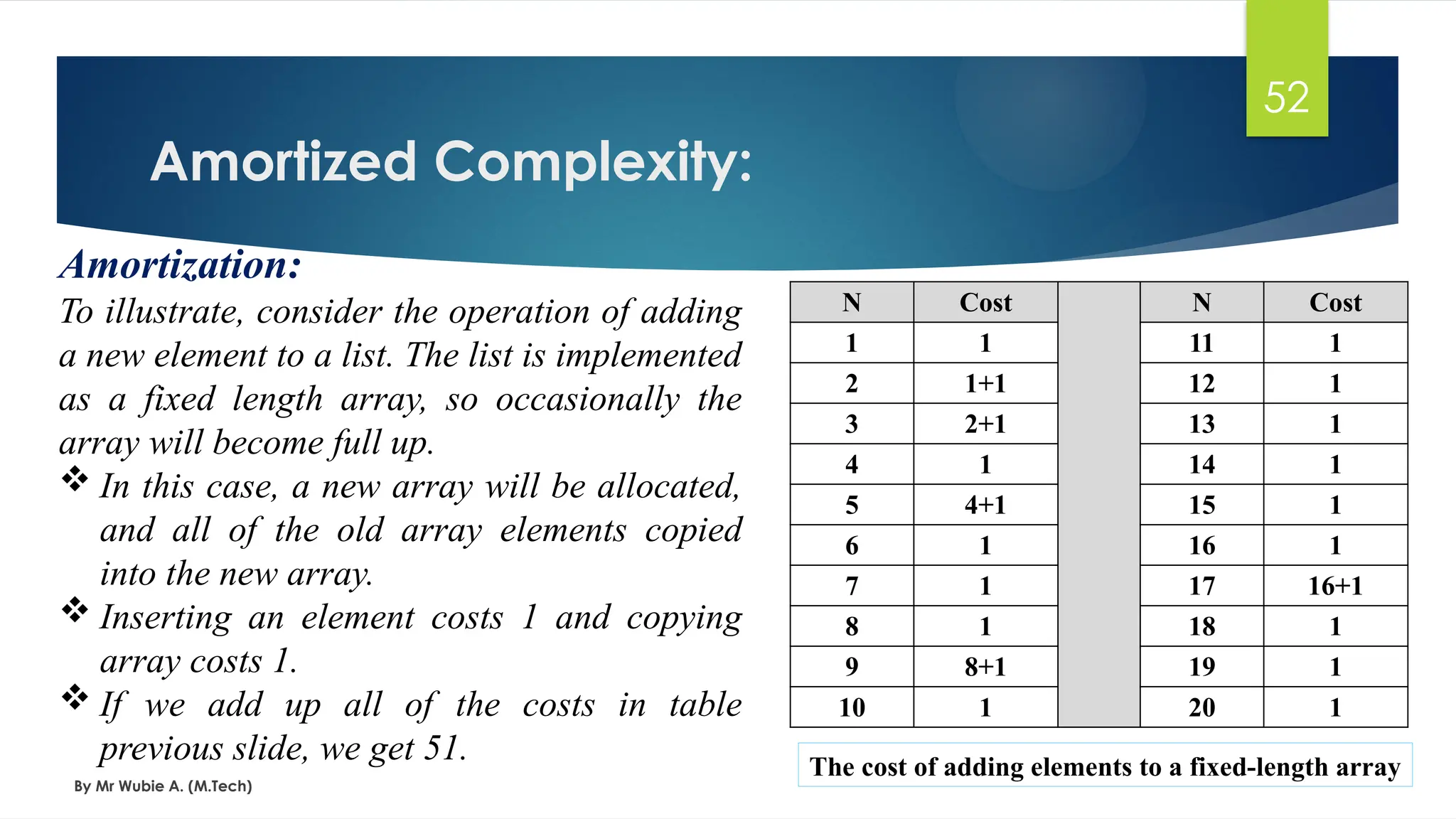 Amortized Complexity:
By Mr Wubie A. (M.Tech)
52
Amortization:
To illustrate, consider the operation of adding
a new element to a list. The list is implemented
as a fixed length array, so occasionally the
array will become full up.
 In this case, a new array will be allocated,
and all of the old array elements copied
into the new array.
 Inserting an element costs 1 and copying
array costs 1.
 If we add up all of the costs in table
previous slide, we get 51.
N Cost N Cost
1 1 11 1
2 1+1 12 1
3 2+1 13 1
4 1 14 1
5 4+1 15 1
6 1 16 1
7 1 17 16+1
8 1 18 1
9 8+1 19 1
10 1 20 1
The cost of adding elements to a fixed-length array
 