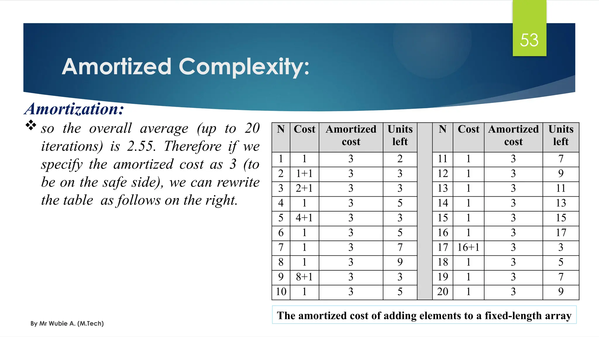 Amortized Complexity:
By Mr Wubie A. (M.Tech)
53
Amortization:
 so the overall average (up to 20
iterations) is 2.55. Therefore if we
specify the amortized cost as 3 (to
be on the safe side), we can rewrite
the table as follows on the right.
The amortized cost of adding elements to a fixed-length array
N Cost Amortized
cost
Units
left
N Cost Amortized
cost
Units
left
1 1 3 2 11 1 3 7
2 1+1 3 3 12 1 3 9
3 2+1 3 3 13 1 3 11
4 1 3 5 14 1 3 13
5 4+1 3 3 15 1 3 15
6 1 3 5 16 1 3 17
7 1 3 7 17 16+1 3 3
8 1 3 9 18 1 3 5
9 8+1 3 3 19 1 3 7
10 1 3 5 20 1 3 9
 