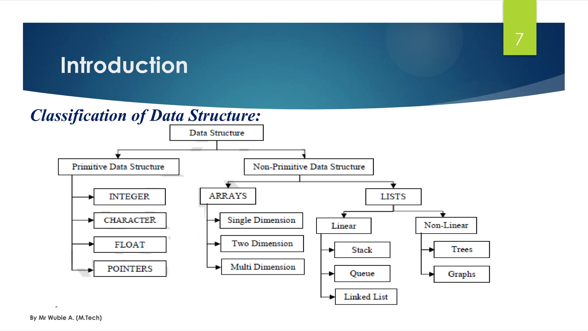 Introduction
By Mr Wubie A. (M.Tech)
7
Classification of Data Structure:
 
