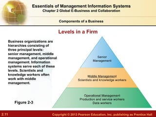 2.11 Copyright © 2013 Pearson Education, Inc. publishing as Prentice Hall
Figure 2-3
Business organizations are
hierarchies consisting of
three principal levels:
senior management, middle
management, and operational
management. Information
systems serve each of these
levels. Scientists and
knowledge workers often
work with middle
management.
Levels in a Firm
Components of a Business
Essentials of Management Information Systems
Chapter 2 Global E-Business and Collaboration
 