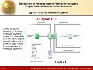 2.17 Copyright © 2013 Pearson Education, Inc. publishing as Prentice Hall
Figure 2-5
A TPS for payroll
processing captures
employee payment
transaction data (such
as a timecard). System
outputs include online
and hard copy reports
for management and
employee paychecks.
A Payroll TPS
Essentials of Management Information Systems
Chapter 2 Global E-Business and Collaboration
Types of Business Information Systems
 