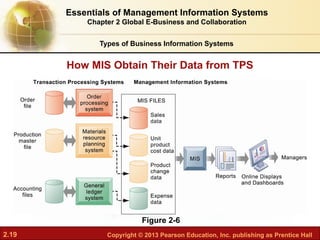2.19 Copyright © 2013 Pearson Education, Inc. publishing as Prentice Hall
Figure 2-6
How MIS Obtain Their Data from TPS
Essentials of Management Information Systems
Chapter 2 Global E-Business and Collaboration
Types of Business Information Systems
 