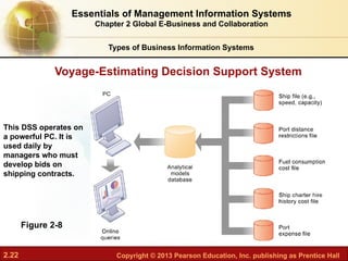 2.22 Copyright © 2013 Pearson Education, Inc. publishing as Prentice Hall
Voyage-Estimating Decision Support System
Figure 2-8
This DSS operates on
a powerful PC. It is
used daily by
managers who must
develop bids on
shipping contracts.
Essentials of Management Information Systems
Chapter 2 Global E-Business and Collaboration
Types of Business Information Systems
 