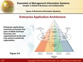 2.27 Copyright © 2013 Pearson Education, Inc. publishing as Prentice Hall
Enterprise Application Architecture
Figure 2-9
Enterprise applications
automate processes that
span multiple business
functions and
organizational levels and
may extend outside the
organization.
Essentials of Management Information Systems
Chapter 2 Global E-Business and Collaboration
Types of Business Information Systems
 