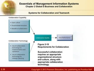2.36 Copyright © 2013 Pearson Education, Inc. publishing as Prentice Hall
Systems for Collaboration and Teamwork
Figure 2-10
Requirements for Collaboration
Successful collaboration
requires an appropriate
organizational structure
and culture, along with
appropriate collaboration
technology.
Essentials of Management Information Systems
Chapter 2 Global E-Business and Collaboration
 