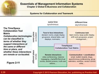2.39 Copyright © 2013 Pearson Education, Inc. publishing as Prentice Hall
Systems for Collaboration and Teamwork
The Time/Space
Collaboration Tool
Matrix
Collaboration technologies
can be classified in
terms of whether they
support interactions at
the same or different
time or place, and
whether these interactions
are remote or co-located.
Figure 2-11
Essentials of Management Information Systems
Chapter 2 Global E-Business and Collaboration
 