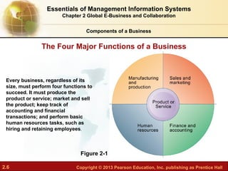 2.6 Copyright © 2013 Pearson Education, Inc. publishing as Prentice Hall
Figure 2-1
Every business, regardless of its
size, must perform four functions to
succeed. It must produce the
product or service; market and sell
the product; keep track of
accounting and financial
transactions; and perform basic
human resources tasks, such as
hiring and retaining employees.
The Four Major Functions of a Business
Components of a Business
Essentials of Management Information Systems
Chapter 2 Global E-Business and Collaboration
 