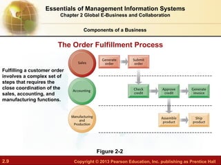 2.9 Copyright © 2013 Pearson Education, Inc. publishing as Prentice Hall
Figure 2-2
Fulfilling a customer order
involves a complex set of
steps that requires the
close coordination of the
sales, accounting, and
manufacturing functions.
The Order Fulfillment Process
Components of a Business
Essentials of Management Information Systems
Chapter 2 Global E-Business and Collaboration
 