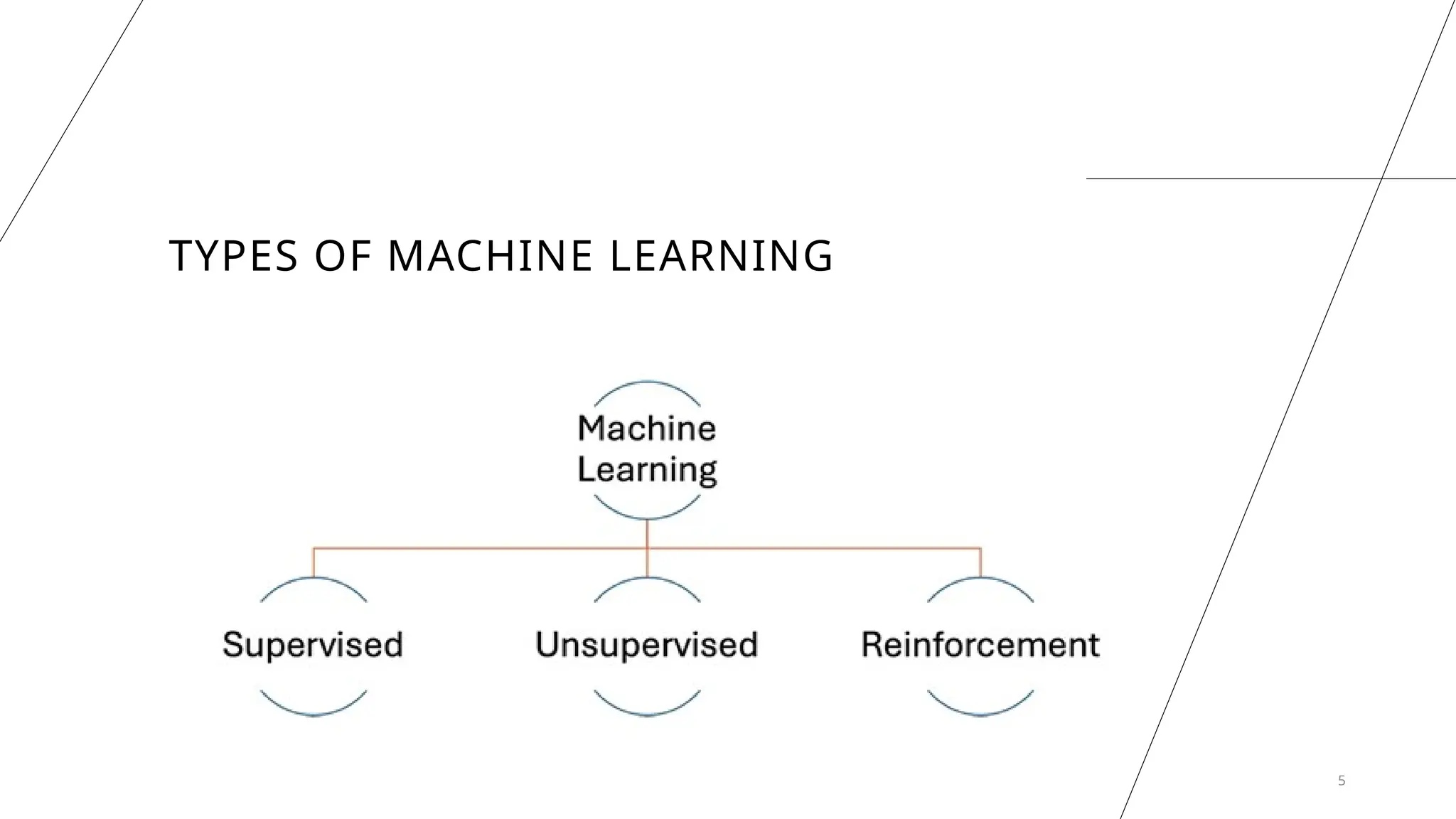 5
TYPES OF MACHINE LEARNING
 