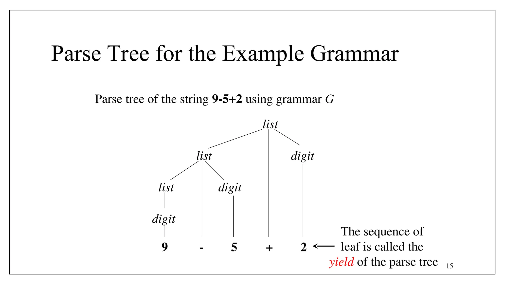 15
Parse Tree for the Example Grammar
Parse tree of the string 9-5+2 using grammar G
list
digit
9 - 5 + 2
list
list digit
digit
The sequence of
leaf is called the
yield of the parse tree
 