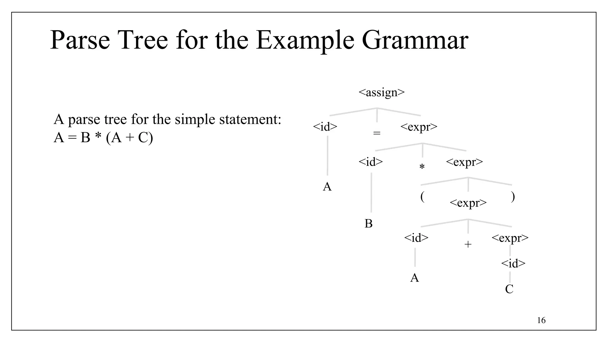 <assign>
A parse tree for the simple statement:
A = B * (A + C)
<id>
=
<expr>
<id>
*
<expr>
(
<expr>
)
<id>
+
<expr>
A
B
A
<id>
C
Parse Tree for the Example Grammar
16
 