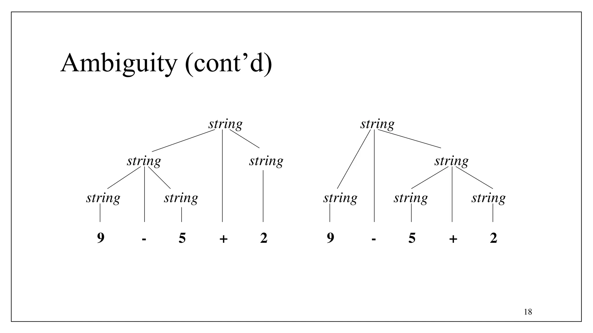 18
Ambiguity (cont’d)
string
string
9 - 5 + 2
string
string string
string
string
9 - 5 + 2
string
string string
 