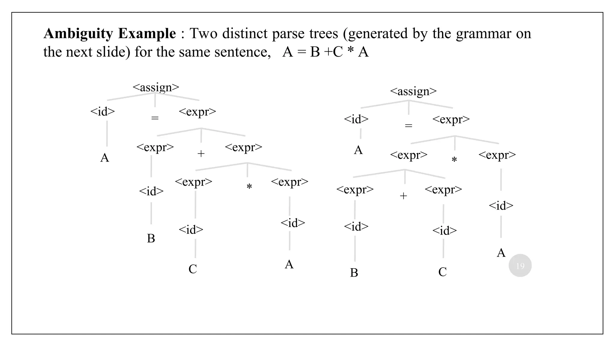 <assign>
Ambiguity Example : Two distinct parse trees (generated by the grammar on
the next slide) for the same sentence, A = B +C * A
<id>
=
<expr>
<expr>
+
<expr>
<expr>
*
<expr>
<id>
A
<id>
C
<id>
A
B
<assign>
<id>
=
<expr>
<expr>
*
<expr>
<expr>
+
<expr>
<id>
A
<id>
B
<id>
C
A
19
 
