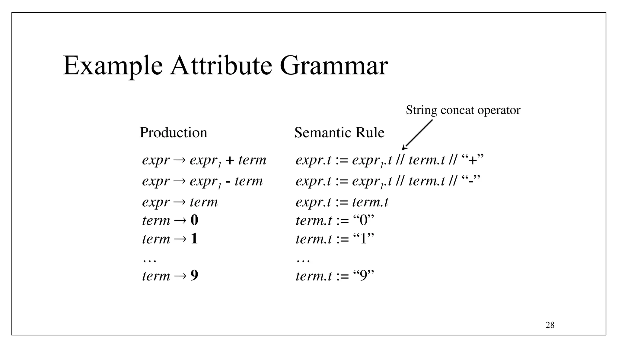 28
Example Attribute Grammar
expr  expr1 + term
expr  expr1 - term
expr  term
term  0
term  1
…
term  9
expr.t := expr1.t // term.t // “+”
expr.t := expr1.t // term.t // “-”
expr.t := term.t
term.t := “0”
term.t := “1”
…
term.t := “9”
Production Semantic Rule
String concat operator
 