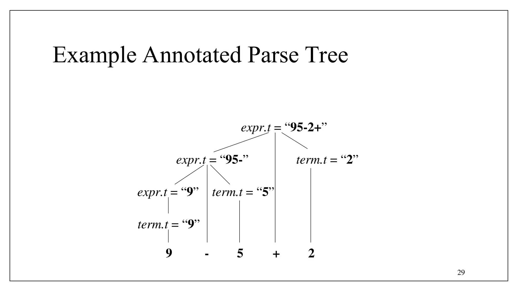 29
Example Annotated Parse Tree
expr.t = “95-2+”
term.t = “2”
9 - 5 + 2
expr.t = “95-”
expr.t = “9” term.t = “5”
term.t = “9”
 