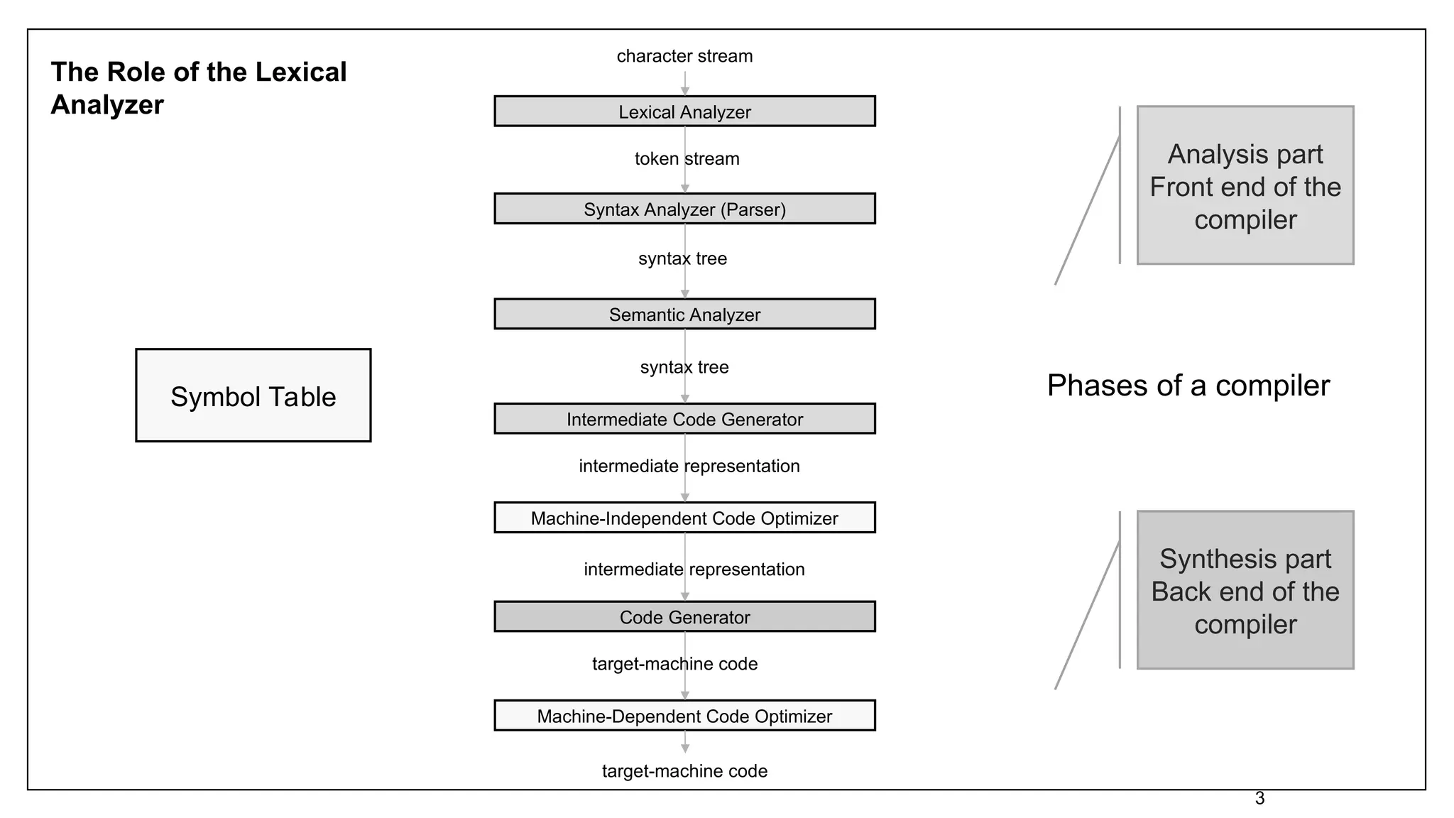 3
character stream
Lexical Analyzer
Syntax Analyzer (Parser)
Semantic Analyzer
Intermediate Code Generator
Machine-Independent Code Optimizer
Code Generator
Machine-Dependent Code Optimizer
token stream
syntax tree
syntax tree
intermediate representation
intermediate representation
target-machine code
target-machine code
Symbol Table Phases of a compiler
Analysis part
Front end of the
compiler
Synthesis part
Back end of the
compiler
The Role of the Lexical
Analyzer
 