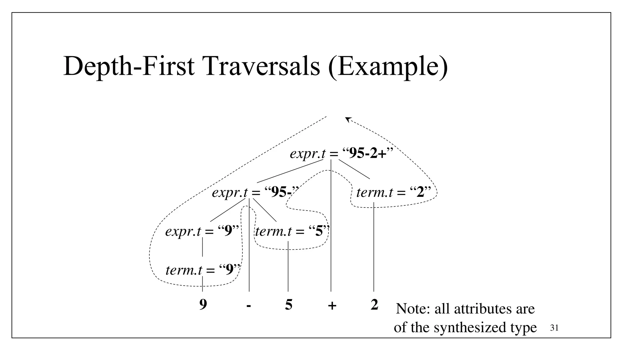 31
Depth-First Traversals (Example)
expr.t = “95-2+”
term.t = “2”
9 - 5 + 2
expr.t = “95-”
expr.t = “9” term.t = “5”
term.t = “9”
Note: all attributes are
of the synthesized type
 