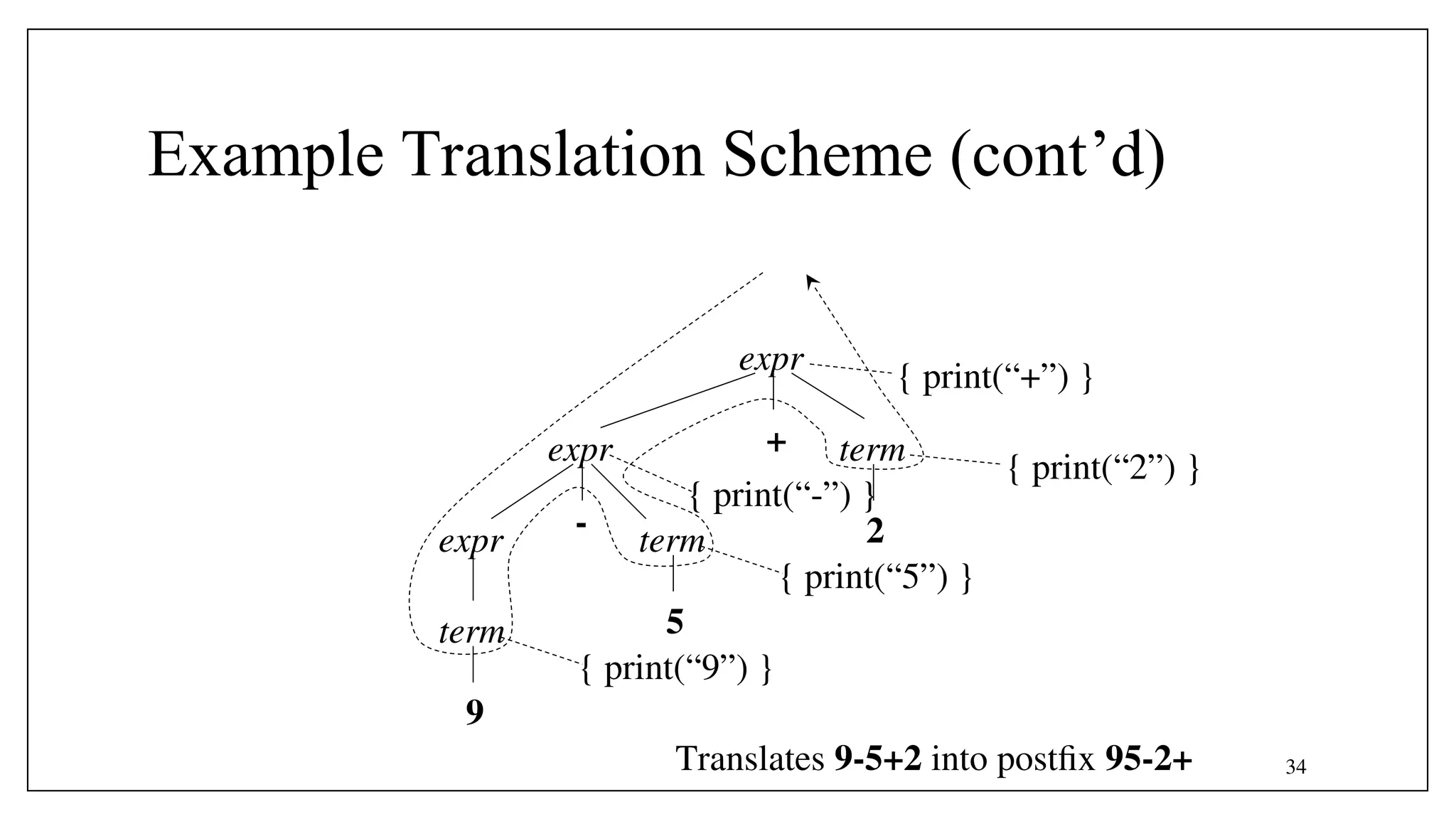 34
Example Translation Scheme (cont’d)
expr
term
9
-
5
+
2
expr
expr term
term
{ print(“-”) }
{ print(“+”) }
{ print(“9”) }
{ print(“5”) }
{ print(“2”) }
Translates 9-5+2 into postfix 95-2+
 