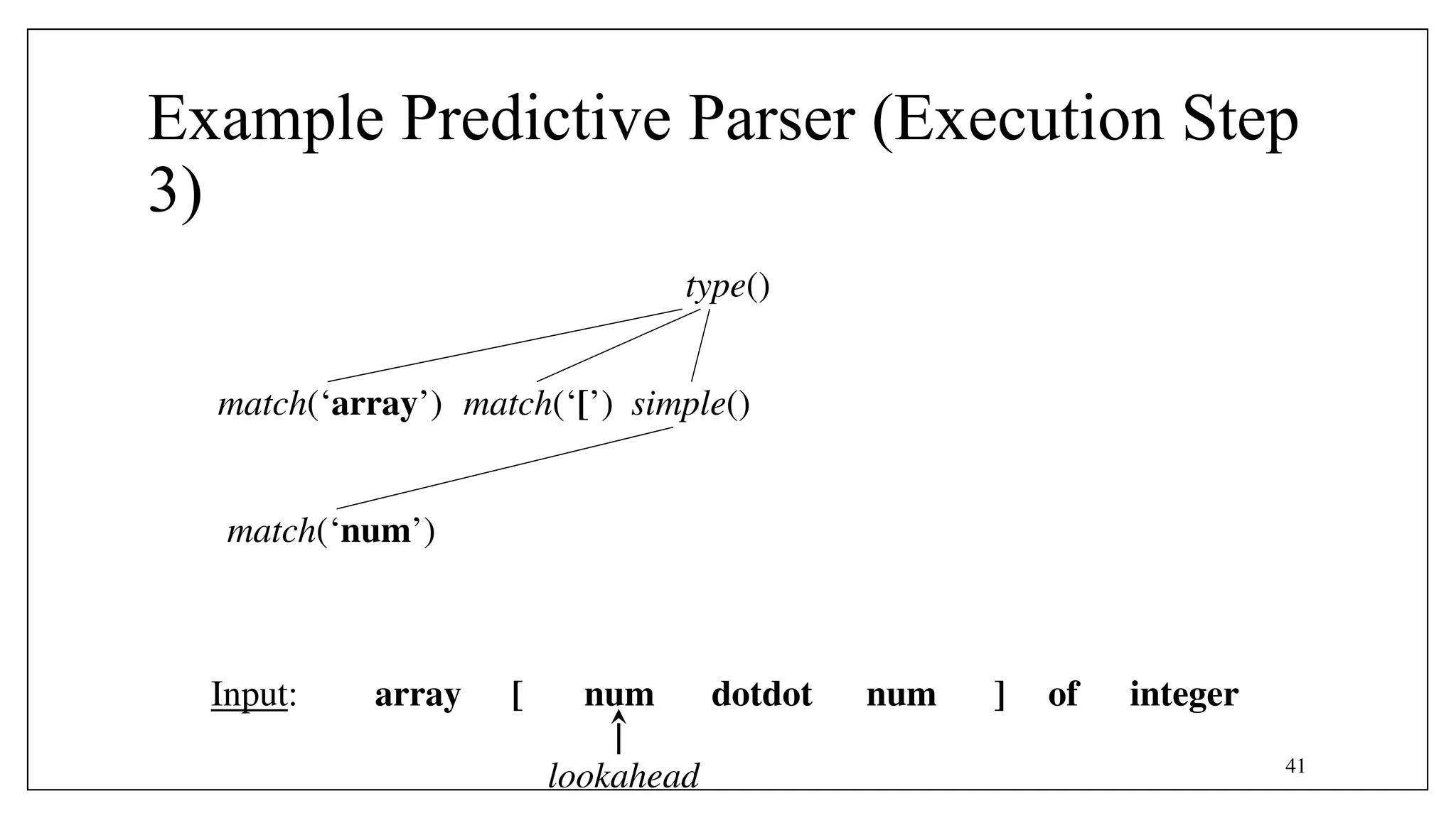 41
Example Predictive Parser (Execution Step
3)
simple()
match(‘array’)
array [ num num
dotdot ] of integer
Input:
lookahead
match(‘[’)
match(‘num’)
type()
 