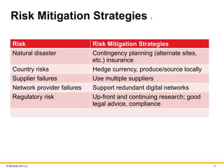 © McGraw Hill LLC 11
Risk Mitigation Strategies 1
Risk Risk Mitigation Strategies
Natural disaster Contingency planning (alternate sites,
etc.) insurance
Country risks Hedge currency, produce/source locally
Supplier failures Use multiple suppliers
Network provider failures Support redundant digital networks
Regulatory risk Up-front and continuing research; good
legal advice, compliance
 