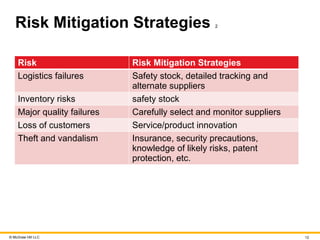 © McGraw Hill LLC 12
Risk Mitigation Strategies 2
Risk Risk Mitigation Strategies
Logistics failures Safety stock, detailed tracking and
alternate suppliers
Inventory risks safety stock
Major quality failures Carefully select and monitor suppliers
Loss of customers Service/product innovation
Theft and vandalism Insurance, security precautions,
knowledge of likely risks, patent
protection, etc.
 