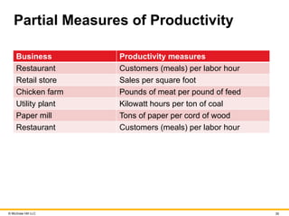 © McGraw Hill LLC 30
Partial Measures of Productivity
Business Productivity measures
Restaurant Customers (meals) per labor hour
Retail store Sales per square foot
Chicken farm Pounds of meat per pound of feed
Utility plant Kilowatt hours per ton of coal
Paper mill Tons of paper per cord of wood
Restaurant Customers (meals) per labor hour
 