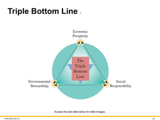 © McGraw Hill LLC 32
Triple Bottom Line 1
Access the text alternative for slide images.
 