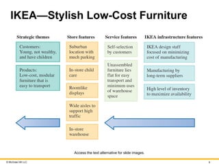 © McGraw Hill LLC 6
IKEA—Stylish Low-Cost Furniture
Access the text alternative for slide images.
 