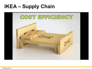 © McGraw Hill LLC 7
IKEA – Supply Chain
 