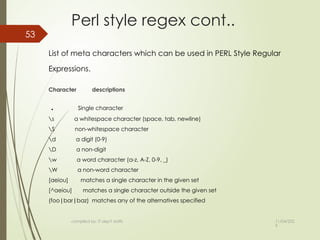 11/04/202
5
53
Perl style regex cont..
List of meta characters which can be used in PERL Style Regular
Expressions.
Character descriptions
. Single character
s a whitespace character (space, tab, newline)
S non-whitespace character
d a digit (0-9)
D a non-digit
w a word character (a-z, A-Z, 0-9, _)
W a non-word character
[aeiou] matches a single character in the given set
[^aeiou] matches a single character outside the given set
(foo|bar|baz) matches any of the alternatives specified
compiled by: IT dep't staffs
 