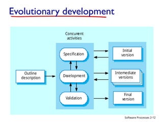 Software Processes
Evolutionary development
2-12
Concurr
ent
activities
Validation
Final
version
Development
Inter
mediate
versions
Specifica
tion
Initial
version
Outline
description
 