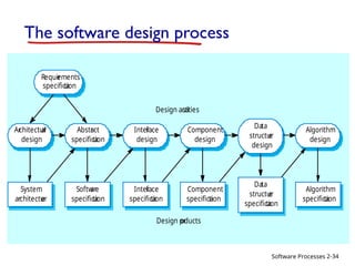 Software Processes
The software design process
2-34
Ar
chitectur
al
design
Abstr
act
specifica
tion
Inter
face
design
Component
design
Data
structur
e
design
Algorithm
design
System
architectur
e
Softw
are
specifica
tion
Inter
face
specifica
tion
Component
specifica
tion
Data
structur
e
specifica
tion
Algorithm
specifica
tion
Requir
ements
specifica
tion
Design acti
vities
Design pr
oducts
 