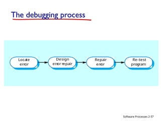 Software Processes
The debugging process
2-37
Loca
te
error
Design
err
or repair
Repair
err
or
Re-test
program
 