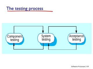 Software Processes
The testing process
2-39
Component
testing
System
testing
Acceptance
testing
 