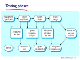 Software Processes
Testing phases
2-41
Requirements
specifica
tion
System
specifica
tion
System
design
Detailed
design
Module and
unit code
and test
Sub-system
integration
test plan
System
integ
ration
test plan
Acceptance
test plan
Service
Acceptance
test
System
integration test
Sub-system
integration test
 