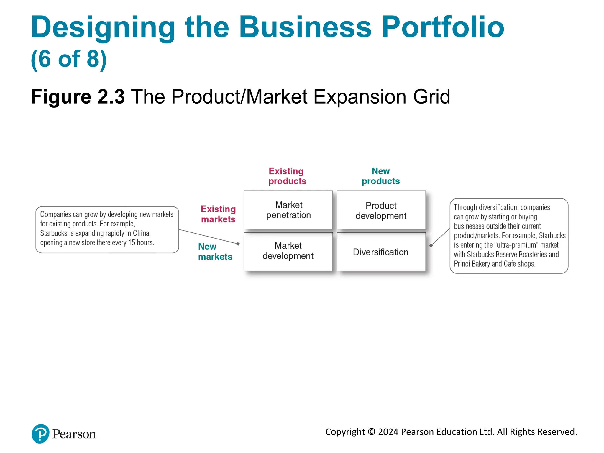 Copyright © 2024 Pearson Education Ltd. All Rights Reserved.
Designing the Business Portfolio
(6 of 8)
Figure 2.3 The Product/Market Expansion Grid
 