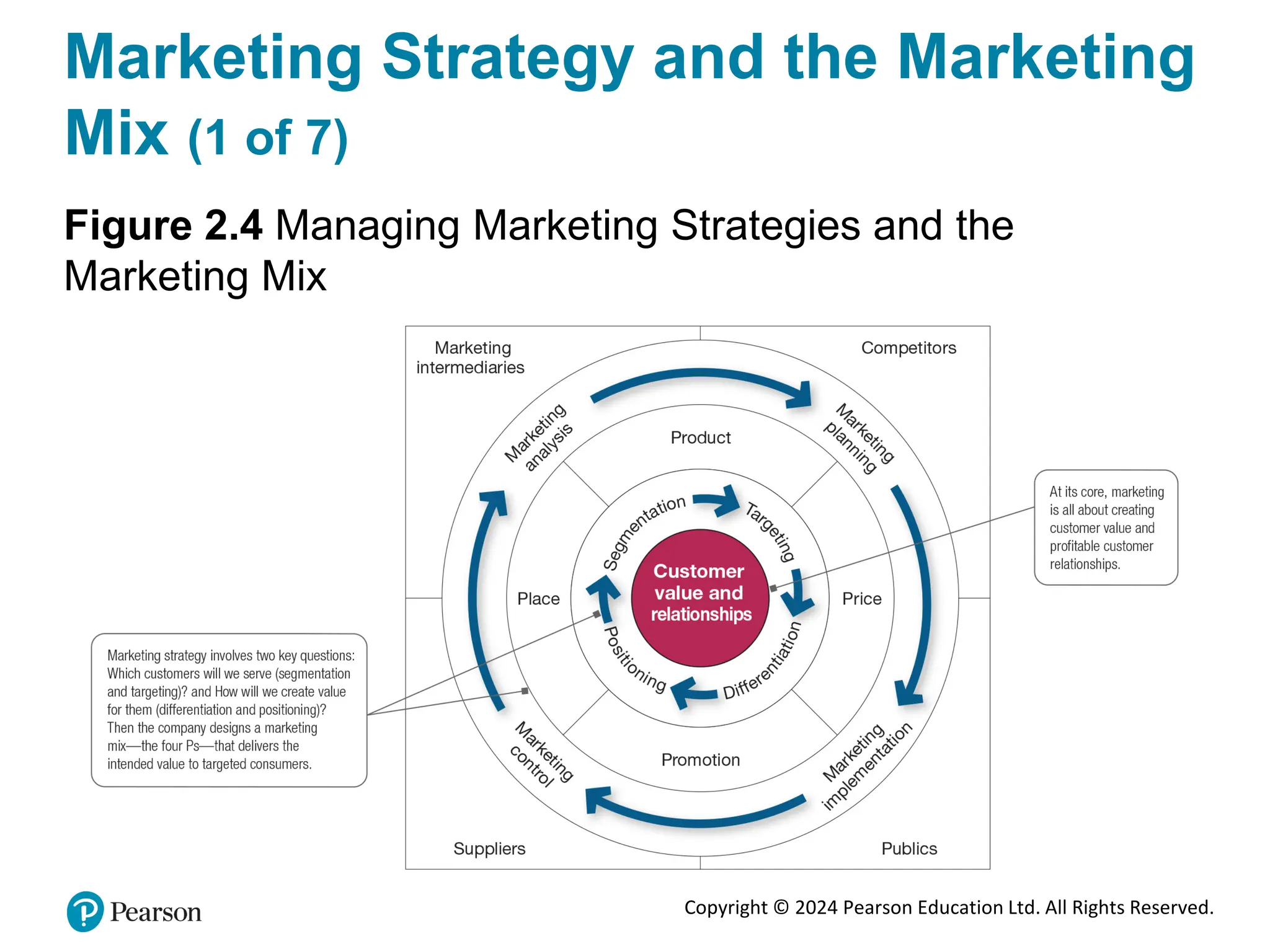 Copyright © 2024 Pearson Education Ltd. All Rights Reserved.
Marketing Strategy and the Marketing
Mix (1 of 7)
Figure 2.4 Managing Marketing Strategies and the
Marketing Mix
 