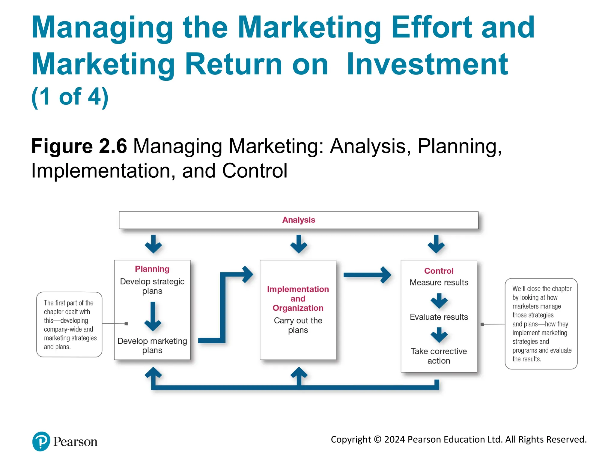 Copyright © 2024 Pearson Education Ltd. All Rights Reserved.
Managing the Marketing Effort and
Marketing Return on Investment
(1 of 4)
Figure 2.6 Managing Marketing: Analysis, Planning,
Implementation, and Control
 