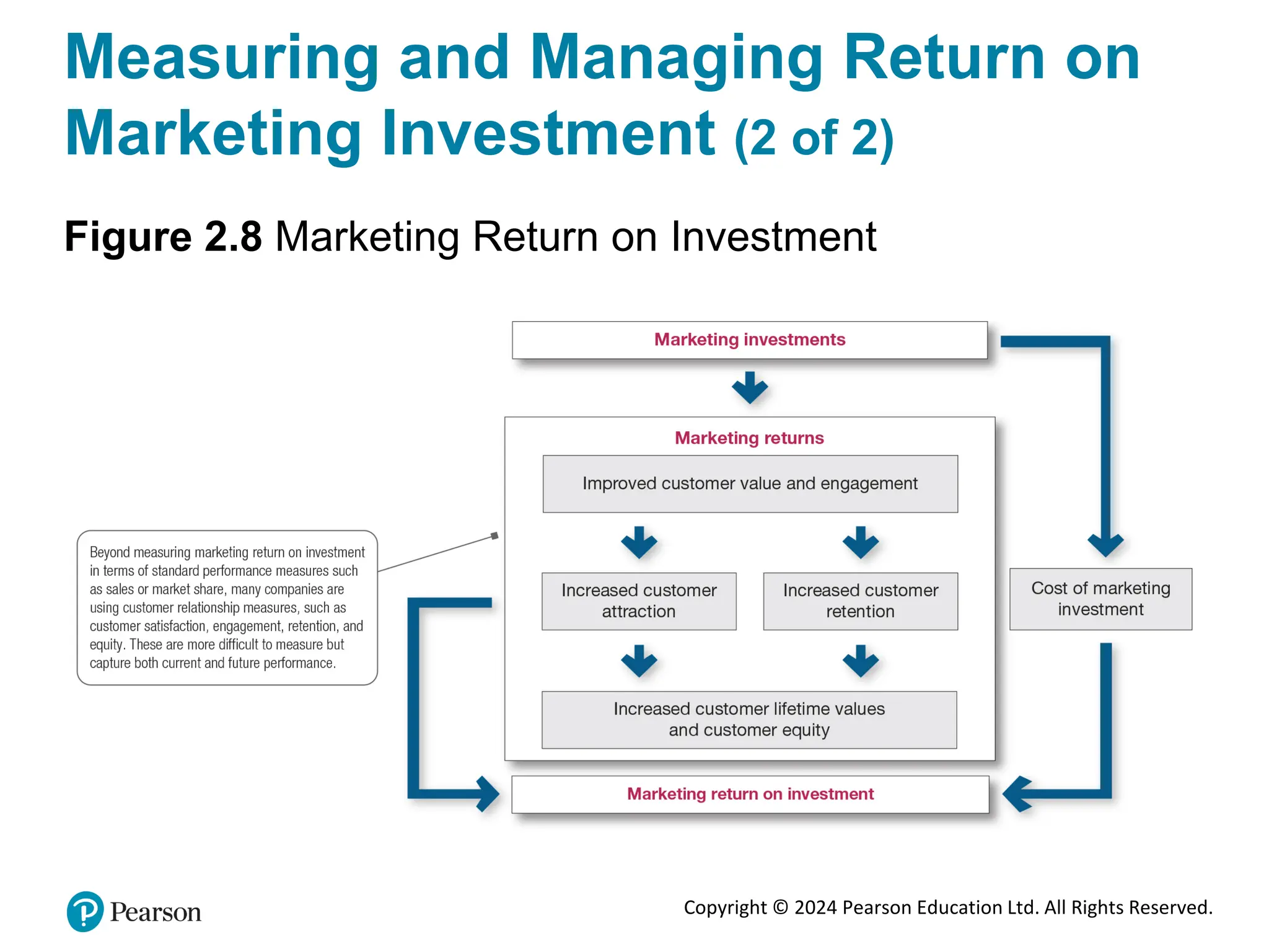 Copyright © 2024 Pearson Education Ltd. All Rights Reserved.
Measuring and Managing Return on
Marketing Investment (2 of 2)
Figure 2.8 Marketing Return on Investment
 