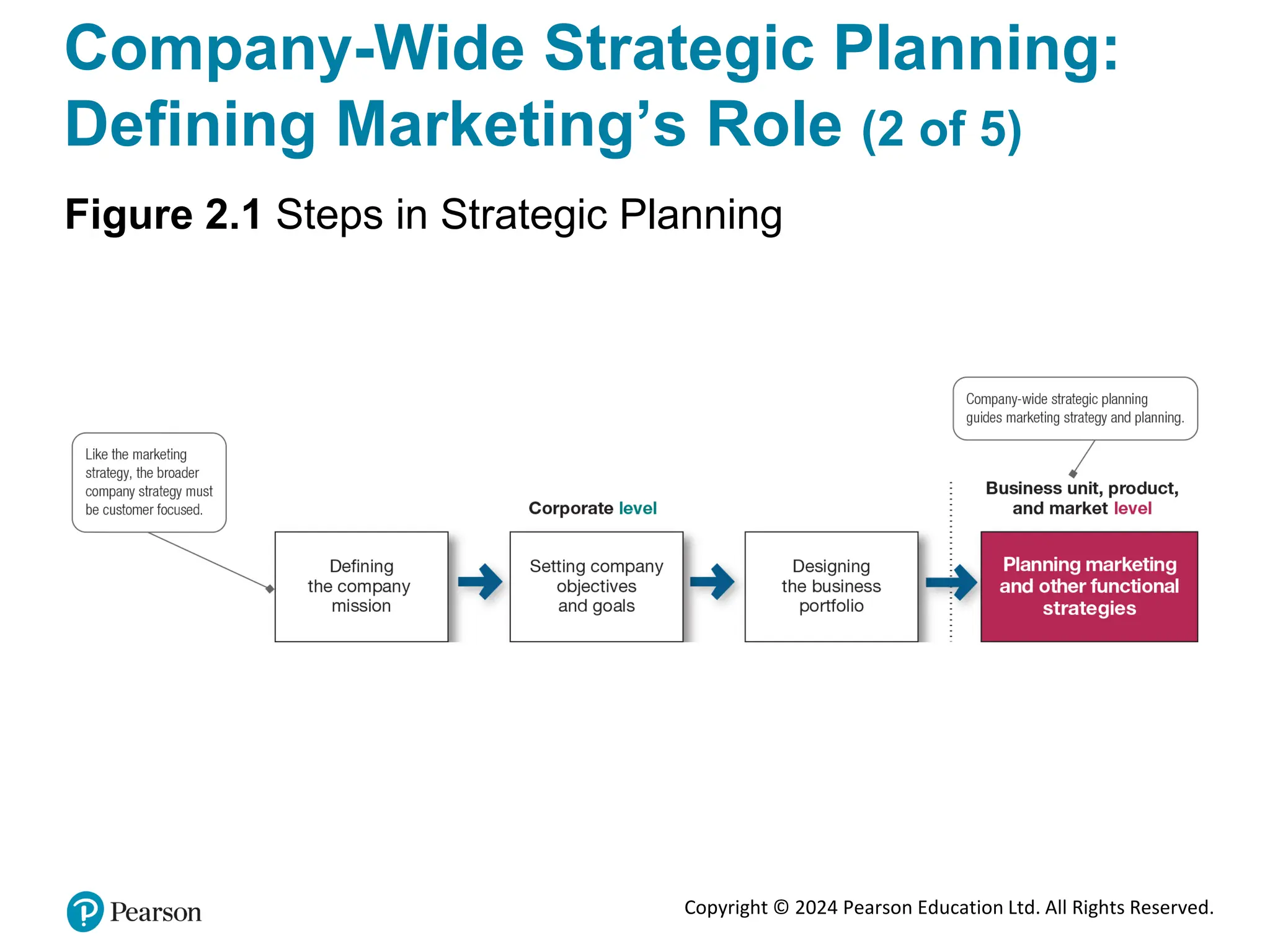 Copyright © 2024 Pearson Education Ltd. All Rights Reserved.
Company-Wide Strategic Planning:
Defining Marketing’s Role (2 of 5)
Figure 2.1 Steps in Strategic Planning
 