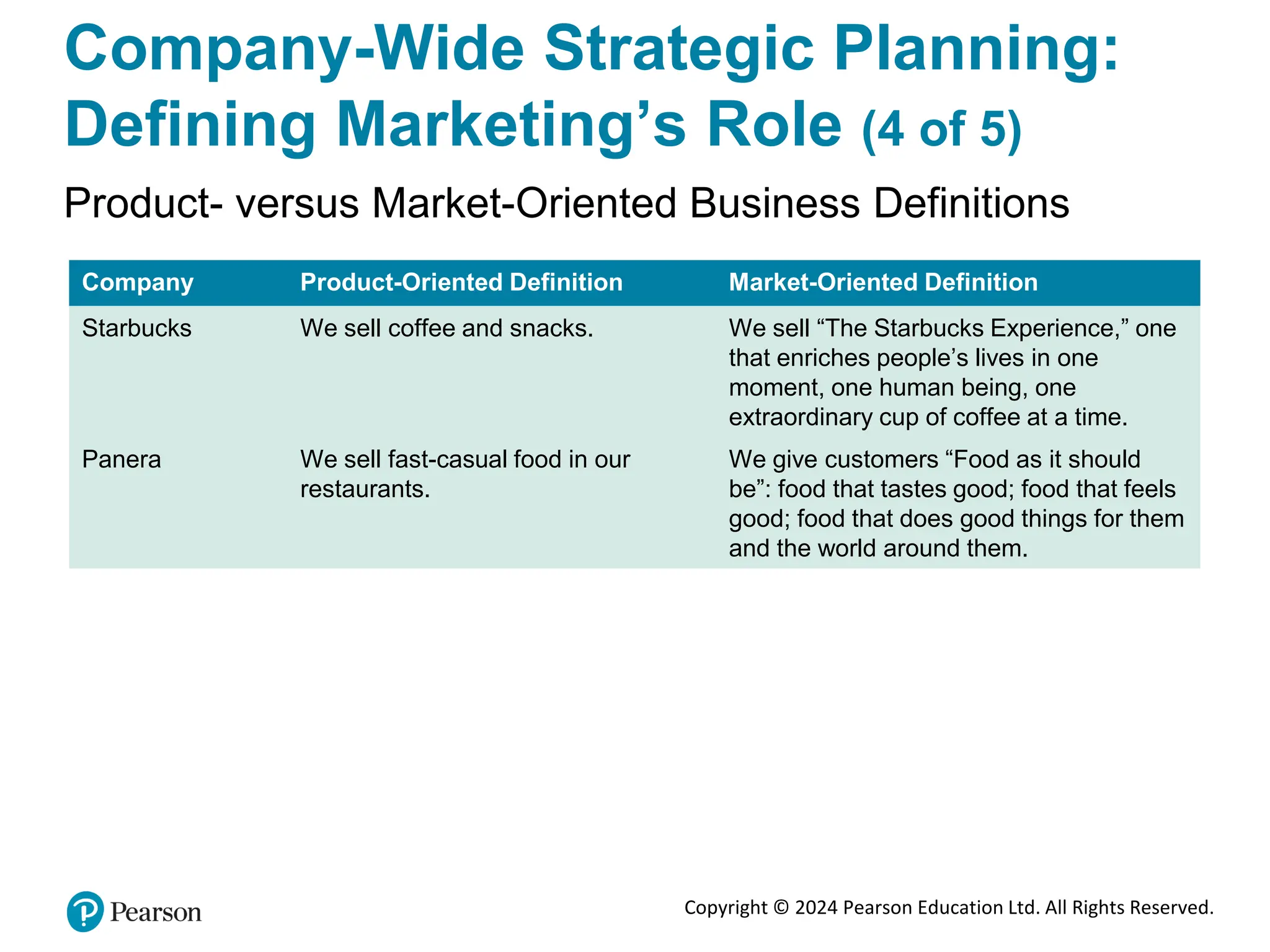 Copyright © 2024 Pearson Education Ltd. All Rights Reserved.
Company-Wide Strategic Planning:
Defining Marketing’s Role (4 of 5)
Product- versus Market-Oriented Business Definitions
Company Product-Oriented Definition Market-Oriented Definition
Starbucks We sell coffee and snacks. We sell “The Starbucks Experience,” one
that enriches people’s lives in one
moment, one human being, one
extraordinary cup of coffee at a time.
Panera We sell fast-casual food in our
restaurants.
We give customers “Food as it should
be”: food that tastes good; food that feels
good; food that does good things for them
and the world around them.
 