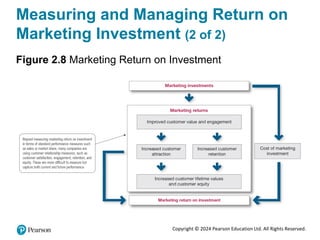 Copyright © 2024 Pearson Education Ltd. All Rights Reserved.
Measuring and Managing Return on
Marketing Investment (2 of 2)
Figure 2.8 Marketing Return on Investment
 