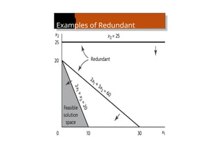 Examples of Redundant
Constraints
 